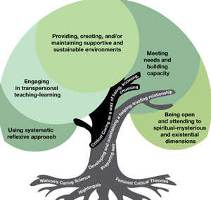 Critical Caring model