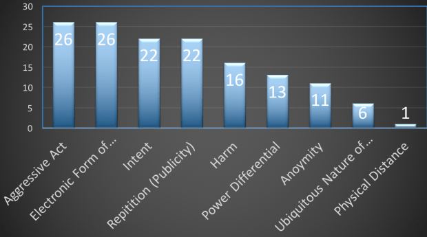 Definitions of Bullying 