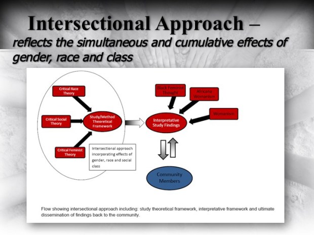 Intersectional Theoretical Framework